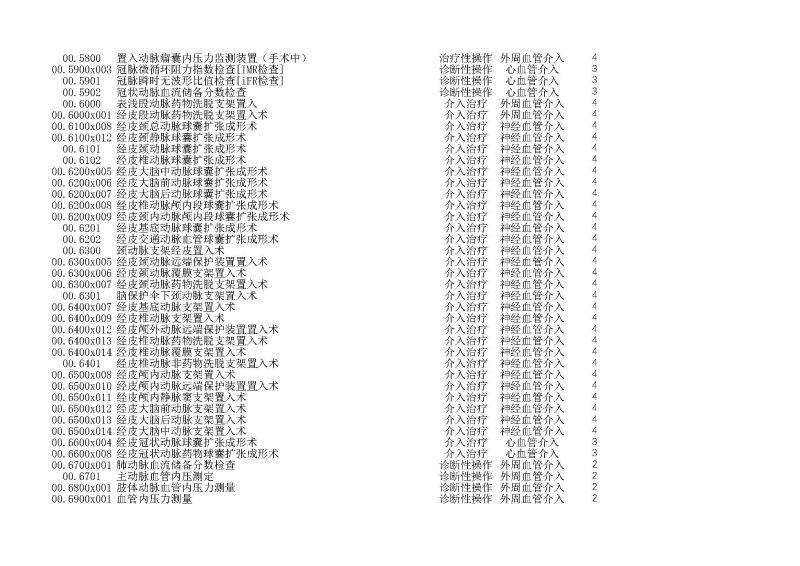 泰康同濟（武漢）醫(yī)院2024年手術操作分級目錄_頁面_003