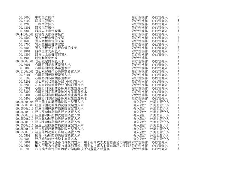 泰康同濟（武漢）醫(yī)院2024年手術操作分級目錄_頁面_002