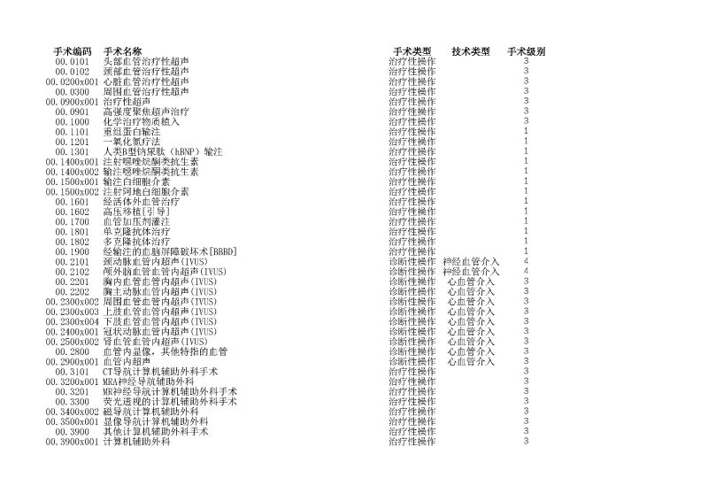 泰康同濟（武漢）醫(yī)院2024年手術操作分級目錄_頁面_001