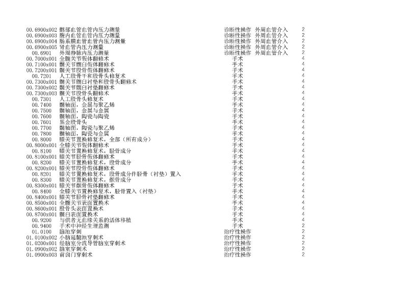 泰康同濟（武漢）醫(yī)院2024年手術操作分級目錄_頁面_004