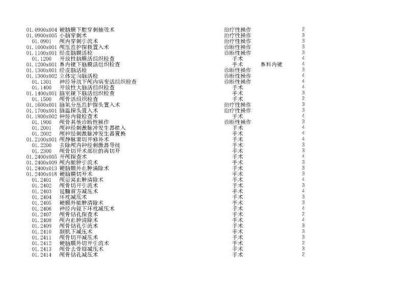 泰康同濟（武漢）醫(yī)院2024年手術操作分級目錄_頁面_005