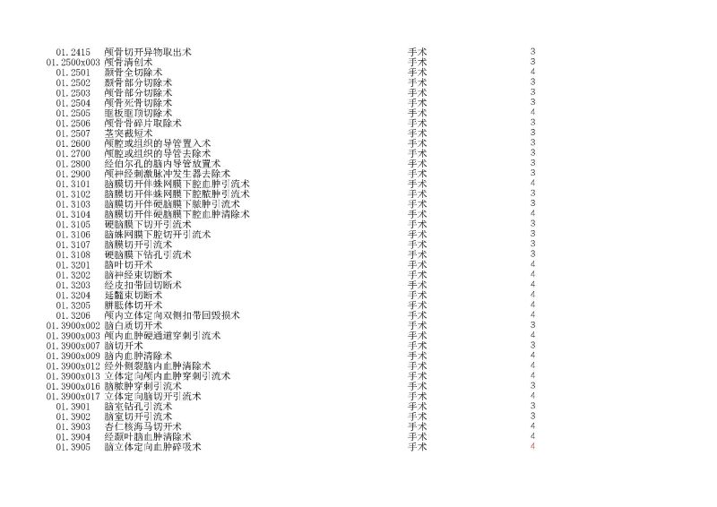 泰康同濟（武漢）醫(yī)院2024年手術操作分級目錄_頁面_006