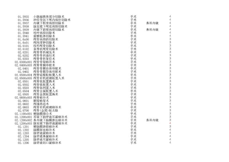 泰康同濟（武漢）醫(yī)院2024年手術操作分級目錄_頁面_009