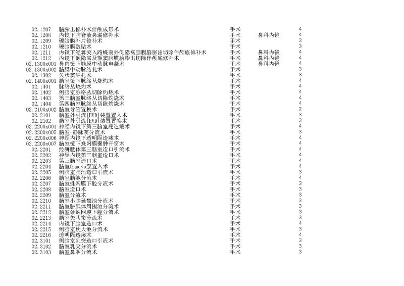 泰康同濟（武漢）醫(yī)院2024年手術操作分級目錄_頁面_010
