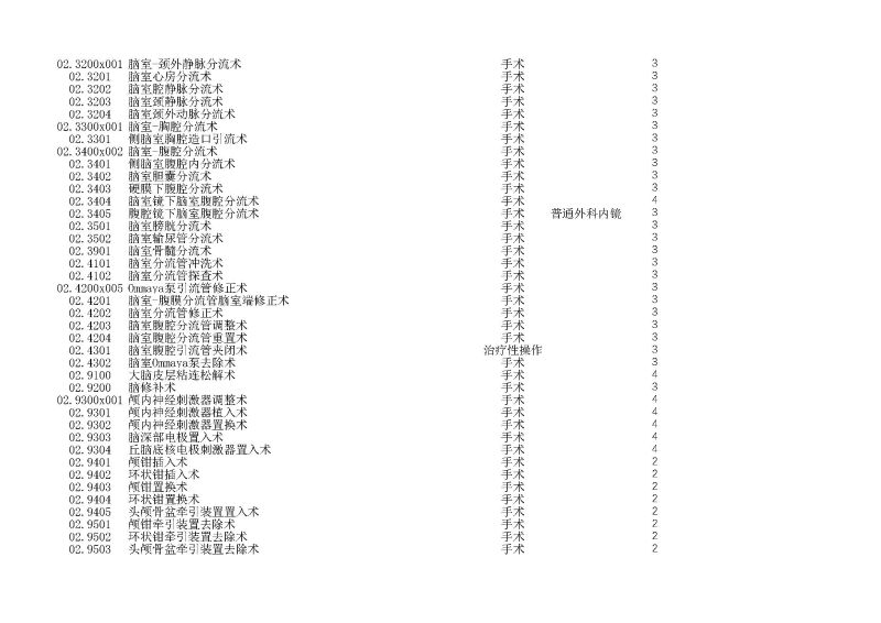 泰康同濟（武漢）醫(yī)院2024年手術操作分級目錄_頁面_011