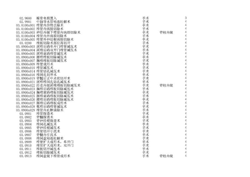 泰康同濟（武漢）醫(yī)院2024年手術操作分級目錄_頁面_012