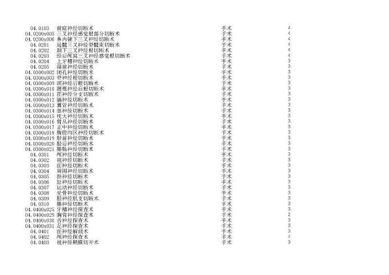 泰康同濟（武漢）醫(yī)院2024年手術操作分級目錄_頁面_015