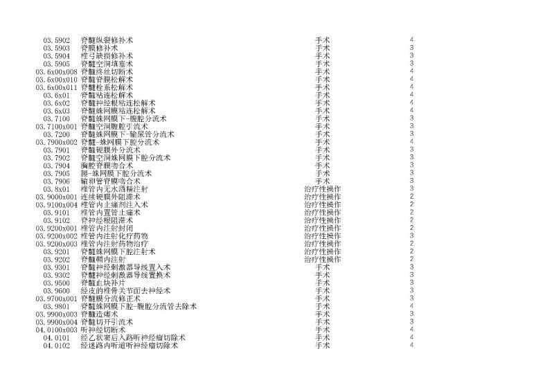 泰康同濟（武漢）醫(yī)院2024年手術操作分級目錄_頁面_014