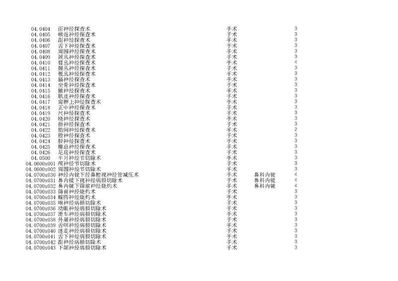 泰康同濟（武漢）醫(yī)院2024年手術操作分級目錄_頁面_016