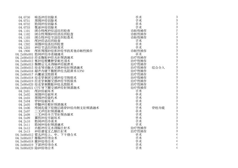 泰康同濟（武漢）醫(yī)院2024年手術操作分級目錄_頁面_018