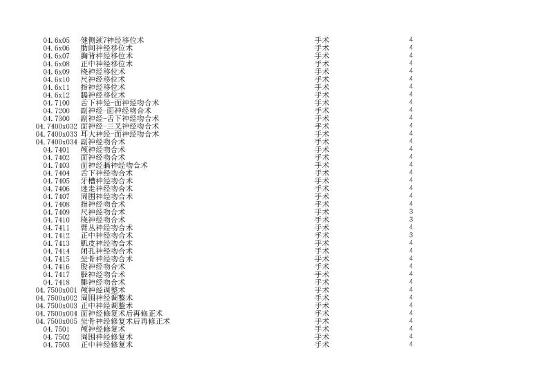 泰康同濟（武漢）醫(yī)院2024年手術操作分級目錄_頁面_022