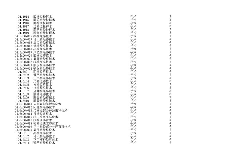 泰康同濟（武漢）醫(yī)院2024年手術操作分級目錄_頁面_021