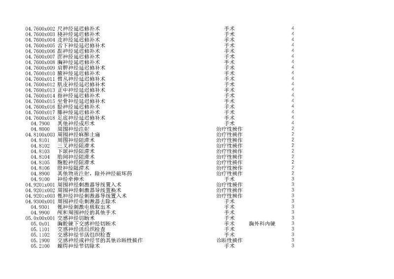 泰康同濟（武漢）醫(yī)院2024年手術操作分級目錄_頁面_023