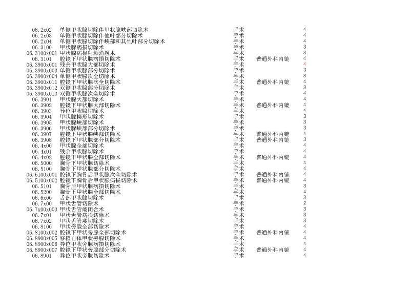 泰康同濟（武漢）醫(yī)院2024年手術操作分級目錄_頁面_025