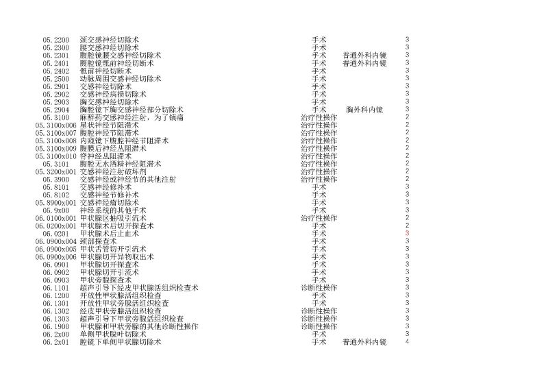 泰康同濟（武漢）醫(yī)院2024年手術操作分級目錄_頁面_024