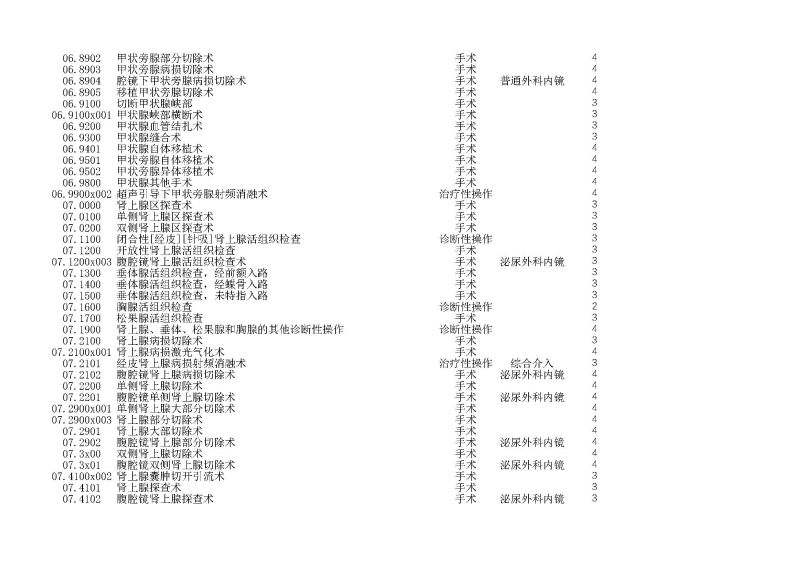 泰康同濟（武漢）醫(yī)院2024年手術操作分級目錄_頁面_026