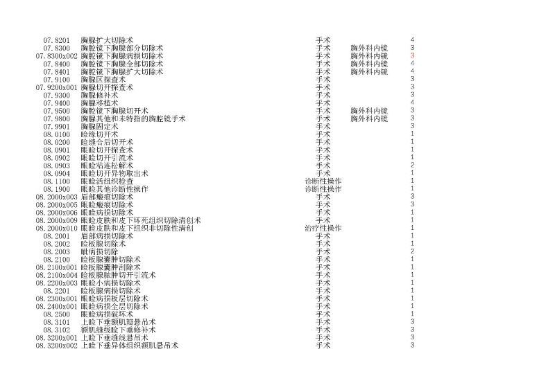 泰康同濟（武漢）醫(yī)院2024年手術操作分級目錄_頁面_028