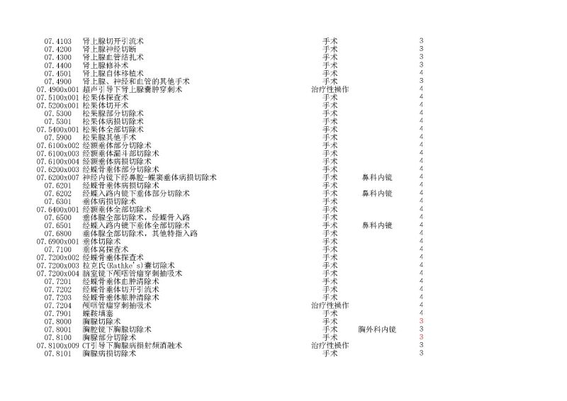 泰康同濟（武漢）醫(yī)院2024年手術操作分級目錄_頁面_027