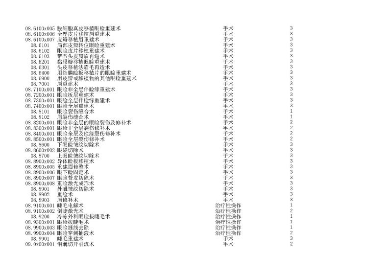 泰康同濟（武漢）醫(yī)院2024年手術操作分級目錄_頁面_030