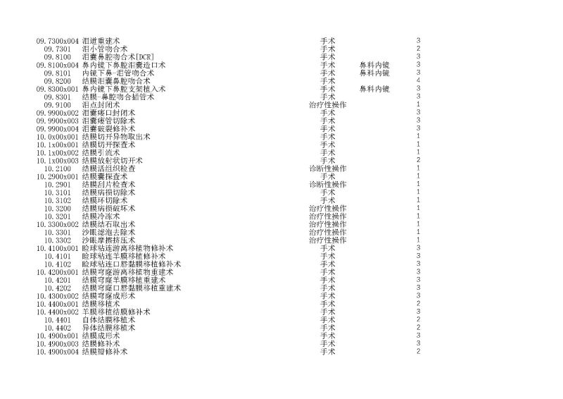 泰康同濟（武漢）醫(yī)院2024年手術操作分級目錄_頁面_032