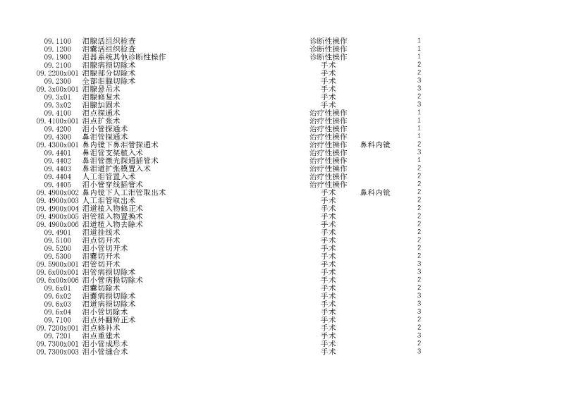 泰康同濟（武漢）醫(yī)院2024年手術操作分級目錄_頁面_031