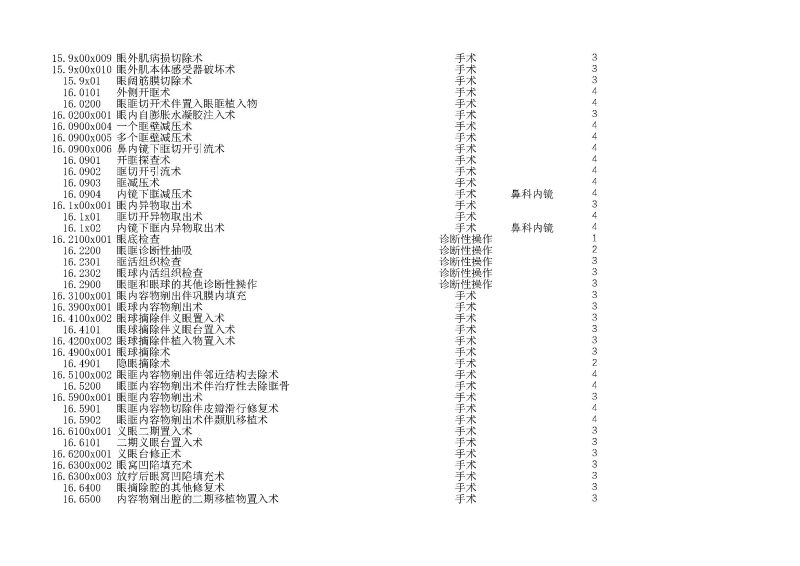 泰康同濟（武漢）醫(yī)院2024年手術操作分級目錄_頁面_042