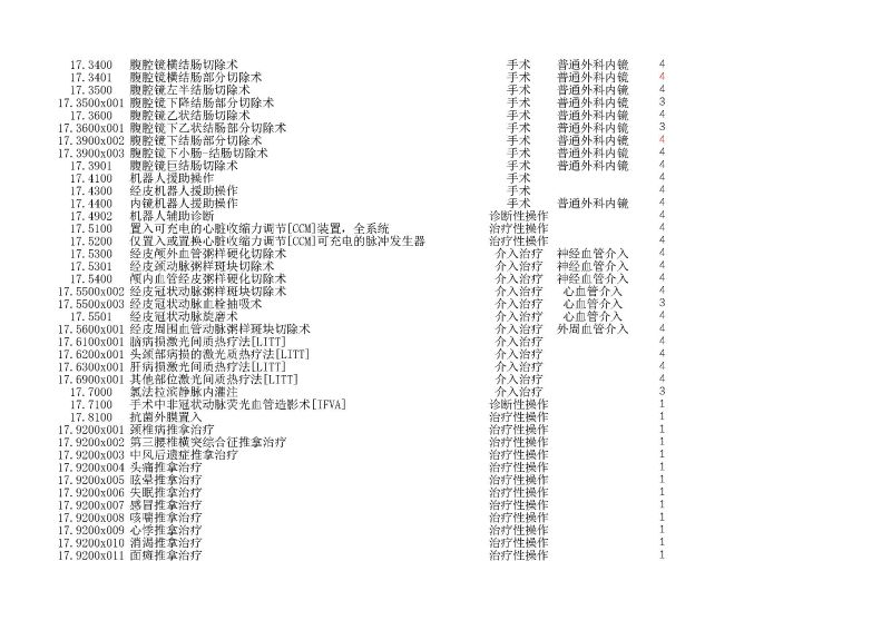 泰康同濟（武漢）醫(yī)院2024年手術操作分級目錄_頁面_044