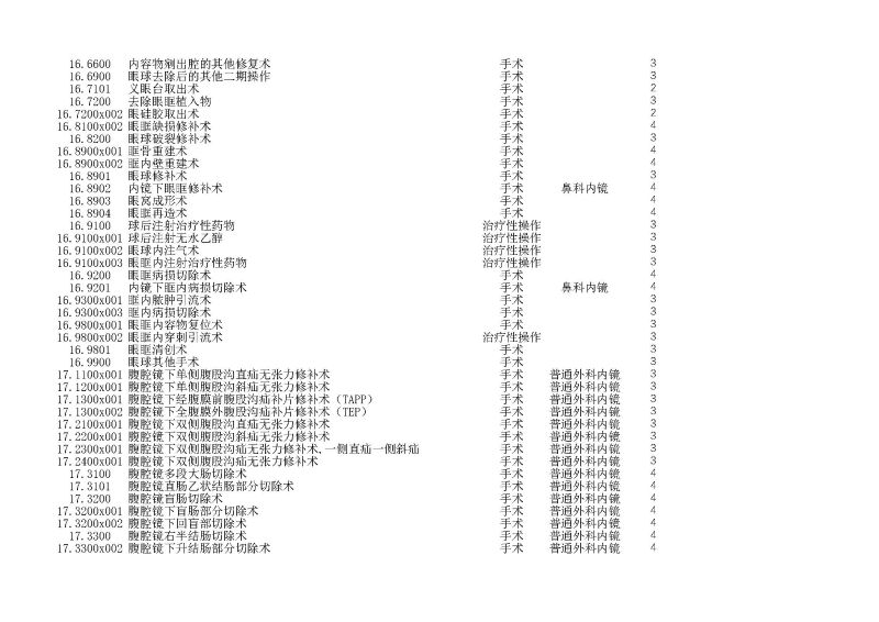 泰康同濟（武漢）醫(yī)院2024年手術操作分級目錄_頁面_043