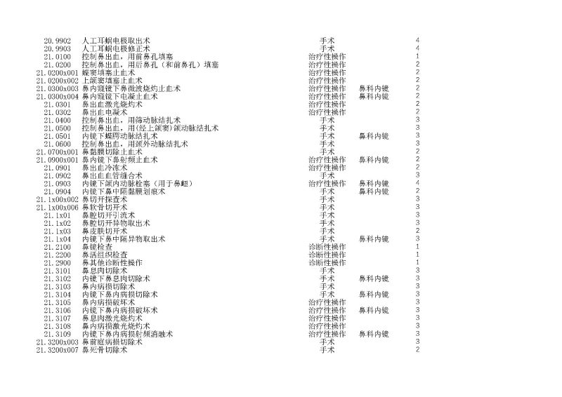 泰康同濟（武漢）醫(yī)院2024年手術操作分級目錄_頁面_053