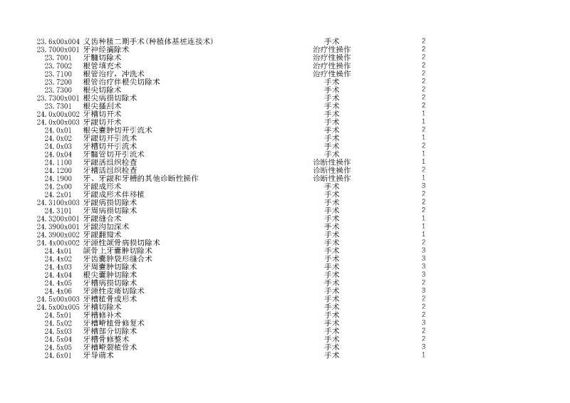 泰康同濟（武漢）醫(yī)院2024年手術操作分級目錄_頁面_058