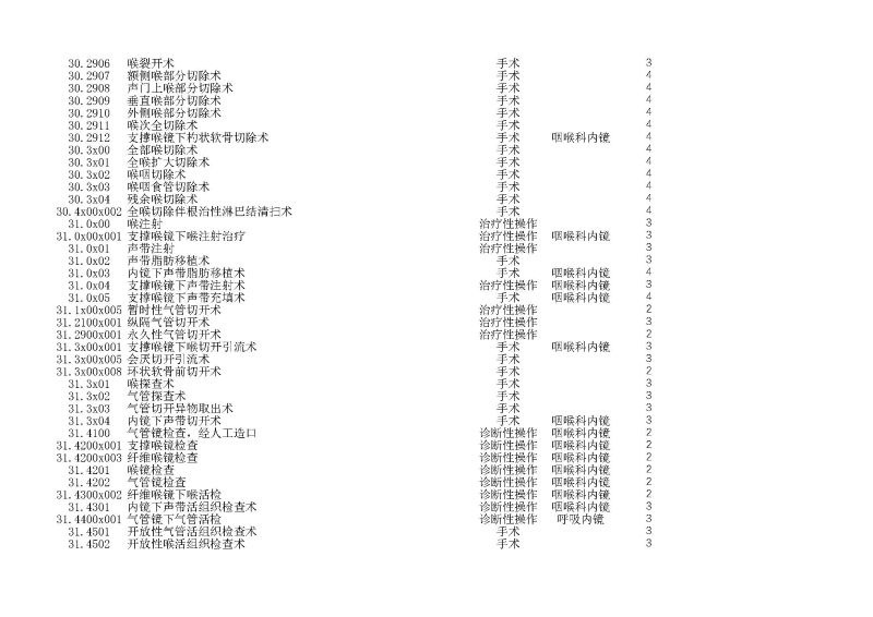 泰康同濟（武漢）醫(yī)院2024年手術操作分級目錄_頁面_068