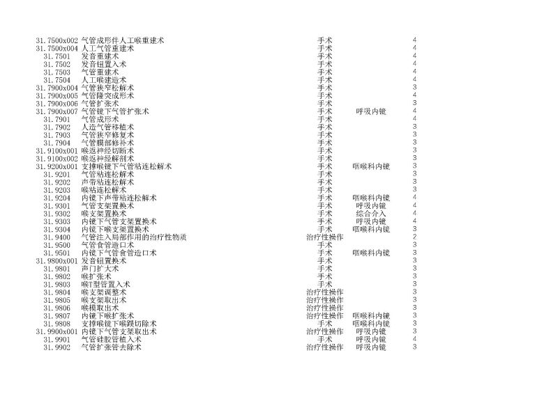 泰康同濟（武漢）醫(yī)院2024年手術操作分級目錄_頁面_070