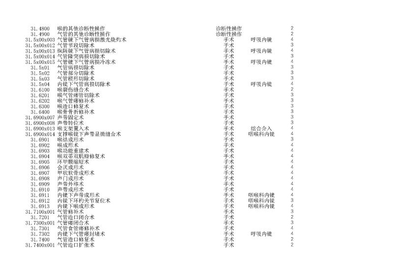泰康同濟（武漢）醫(yī)院2024年手術操作分級目錄_頁面_069