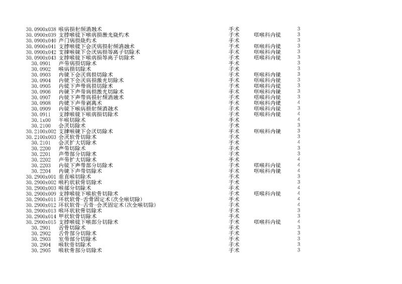 泰康同濟（武漢）醫(yī)院2024年手術操作分級目錄_頁面_067