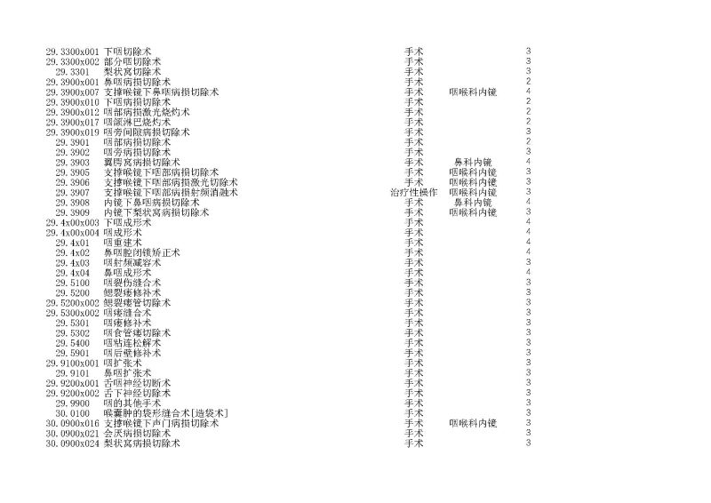 泰康同濟（武漢）醫(yī)院2024年手術操作分級目錄_頁面_066
