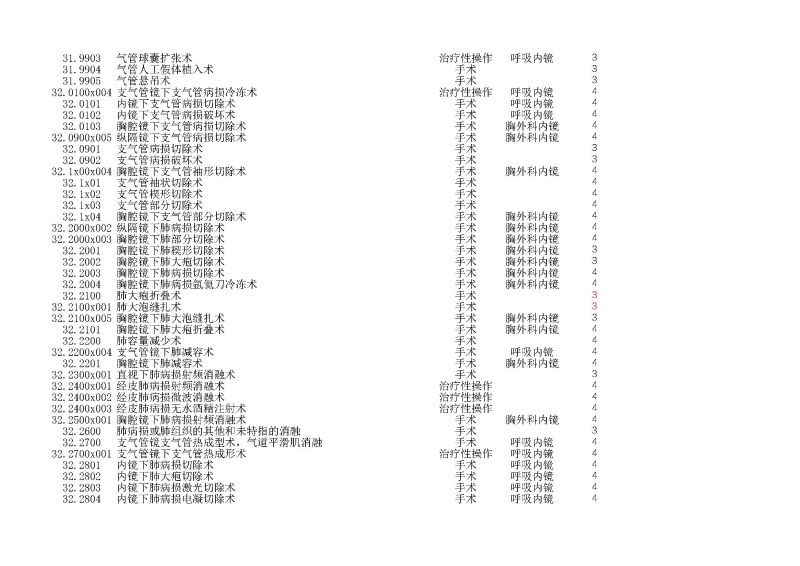 泰康同濟（武漢）醫(yī)院2024年手術操作分級目錄_頁面_071