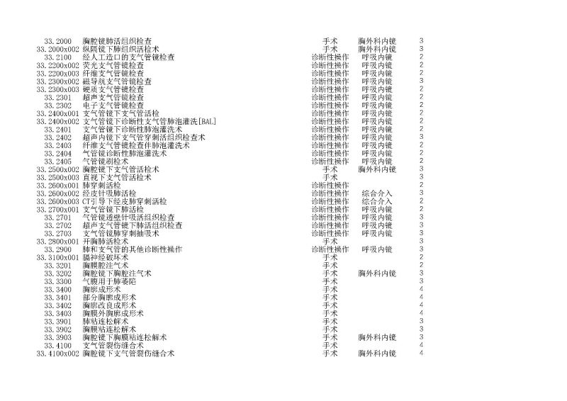 泰康同濟（武漢）醫(yī)院2024年手術操作分級目錄_頁面_073