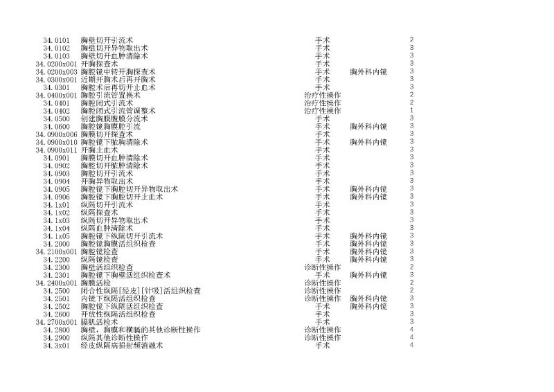 泰康同濟（武漢）醫(yī)院2024年手術操作分級目錄_頁面_075
