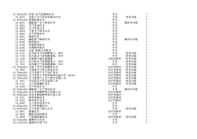 泰康同濟（武漢）醫(yī)院2024年手術操作分級目錄_頁面_074