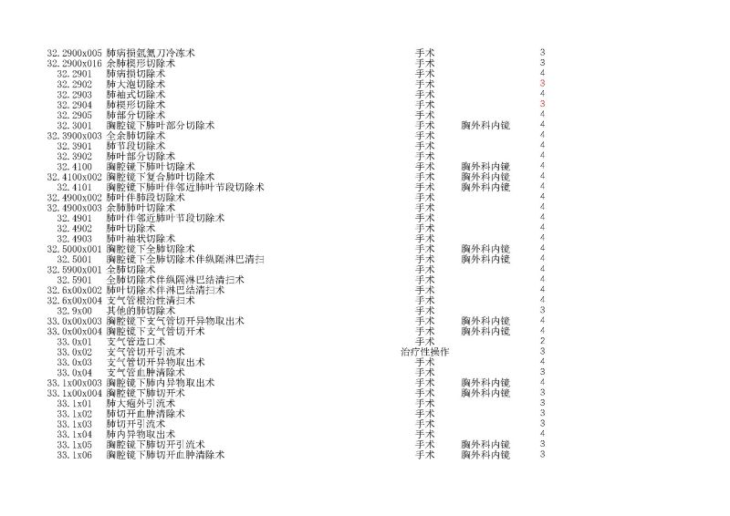 泰康同濟（武漢）醫(yī)院2024年手術操作分級目錄_頁面_072