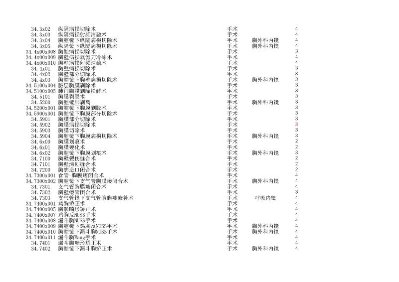 泰康同濟（武漢）醫(yī)院2024年手術操作分級目錄_頁面_076