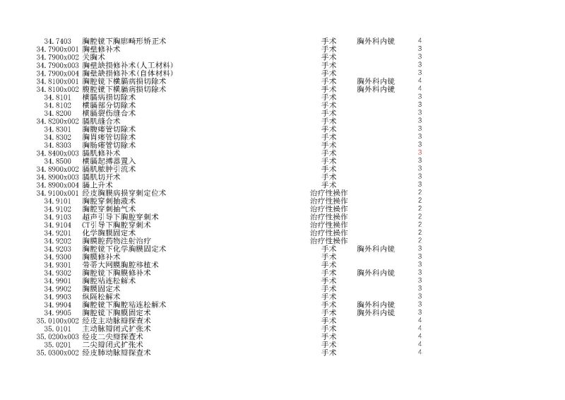 泰康同濟（武漢）醫(yī)院2024年手術操作分級目錄_頁面_077