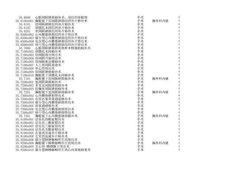 泰康同濟（武漢）醫(yī)院2024年手術操作分級目錄_頁面_081