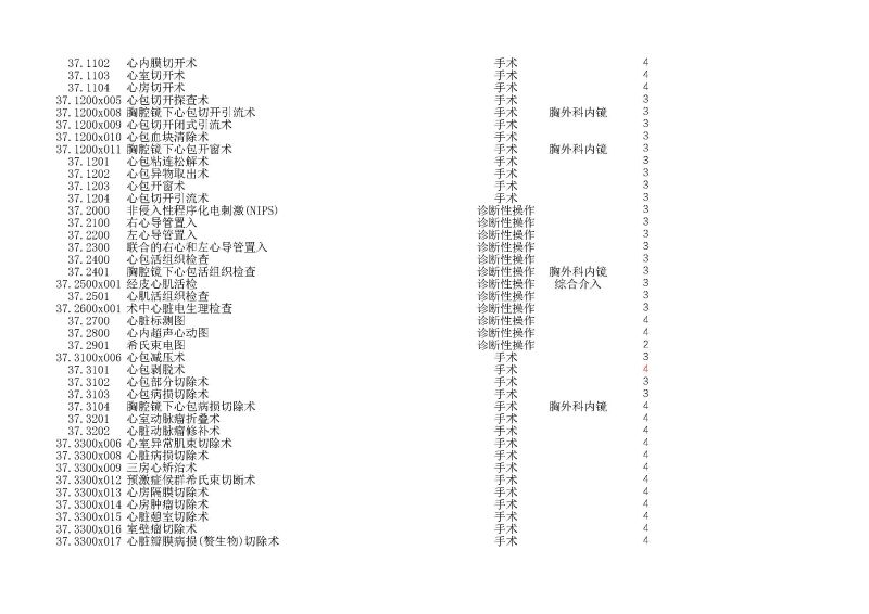 泰康同濟（武漢）醫(yī)院2024年手術操作分級目錄_頁面_085
