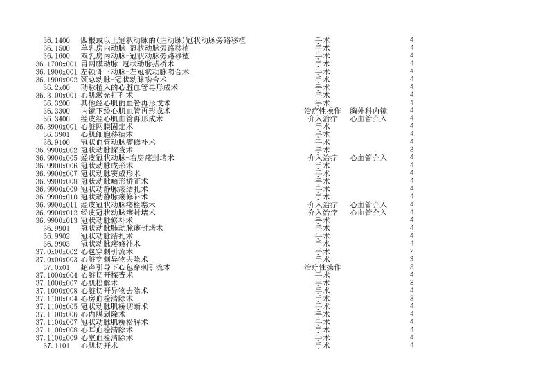 泰康同濟（武漢）醫(yī)院2024年手術操作分級目錄_頁面_084
