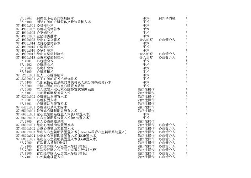 泰康同濟（武漢）醫(yī)院2024年手術操作分級目錄_頁面_087