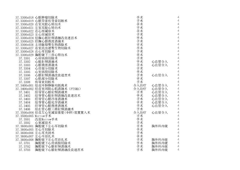 泰康同濟（武漢）醫(yī)院2024年手術操作分級目錄_頁面_086