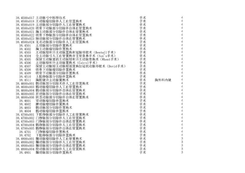 泰康同濟（武漢）醫(yī)院2024年手術操作分級目錄_頁面_093