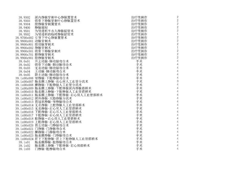 泰康同濟（武漢）醫(yī)院2024年手術操作分級目錄_頁面_098