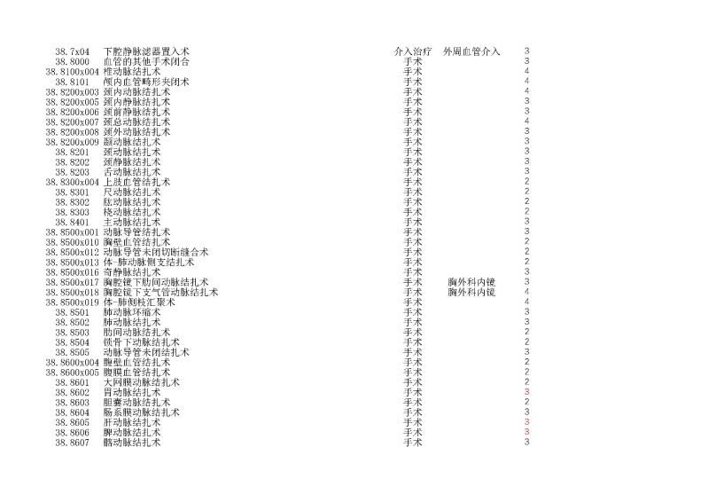 泰康同濟（武漢）醫(yī)院2024年手術操作分級目錄_頁面_096